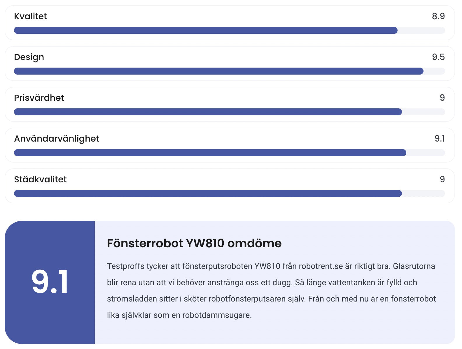 Testproffs omdöme av fönsterputsrobot YW810 med totalbetyg 9,1 av 10 inom kvalitet, design, prisvärdhet, användarvänlighet och städkvalitet